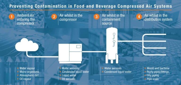 Standards for Compressed Air the Food and Beverage Industry - Cambs ...